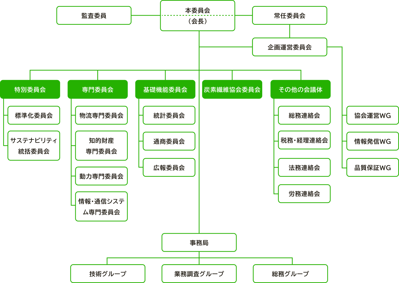 組織図