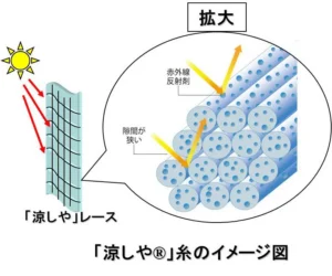 室内の冷気を守る遮熱カーテン素材