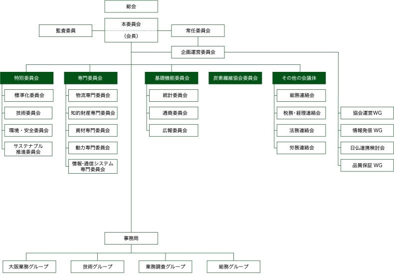 組織図 日本化学繊維協会 化繊協会