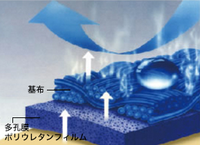 透湿防水素材 日本化学繊維協会 化繊協会