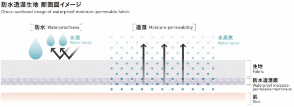透湿防水素材 日本化学繊維協会 化繊協会
