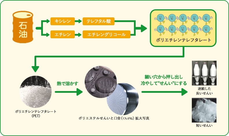 ポリエステルを作る工程図