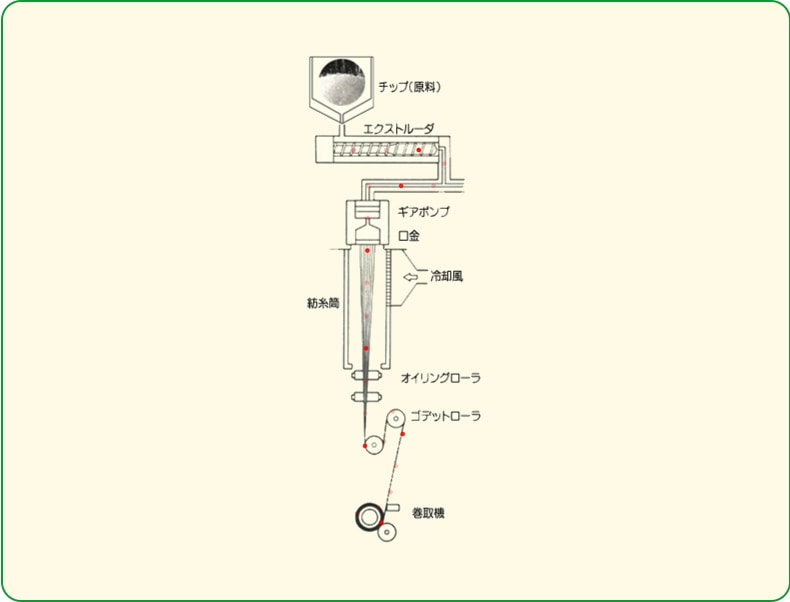 せんいが押し出される様子