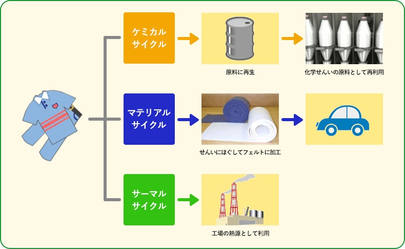 化学せんい は リサイクルできるの 日本化学繊維協会 化繊協会