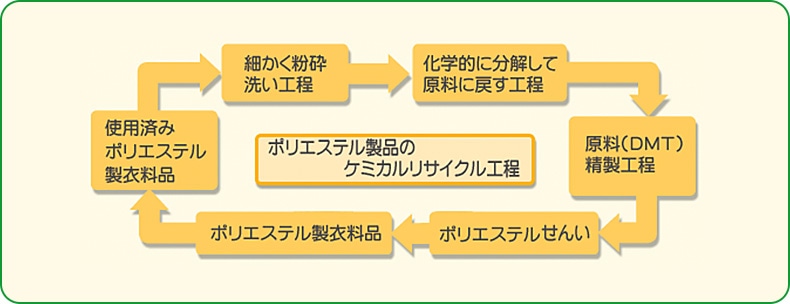 ケミカルリサイクル