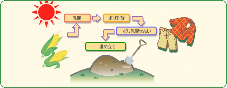 サステイナブル（持続可能）な合成せんい