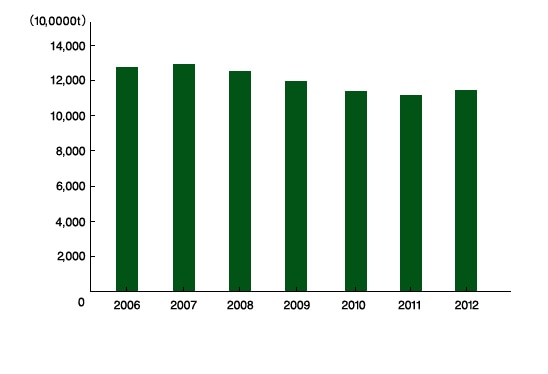 Expenditure for clothes & footwear