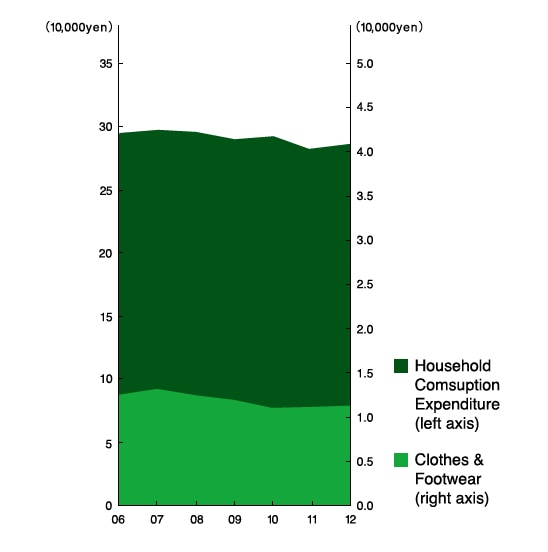 Living Expenditure