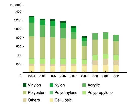 Production of Chemical Fibers