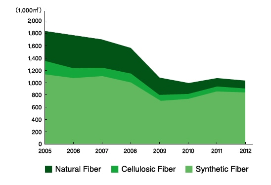 Production of Spun Yarn