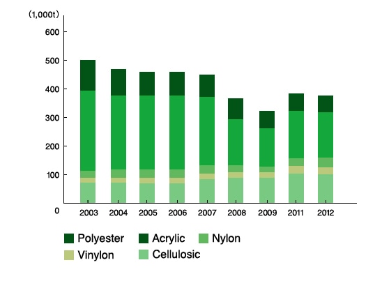 Export of staple and filament