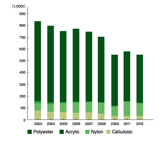 Export of woven fablic