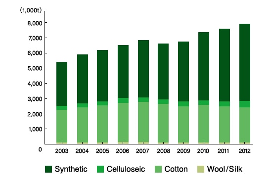 Worldwide Fiber Demand