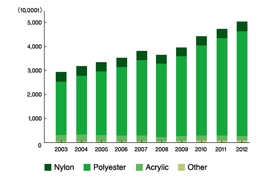 Synthetic Fiber Production