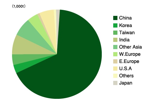 Percent Share in 2012