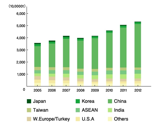 Chemical Fiber Production by Region