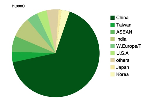 Percent share in 2012