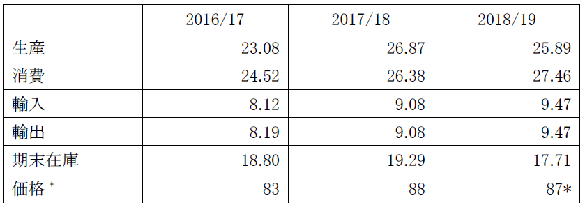 世界 2018 19年 綿花消費は2 750万 の予想 日本化学繊維協会 化繊協会